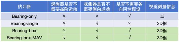 四种估计器对比